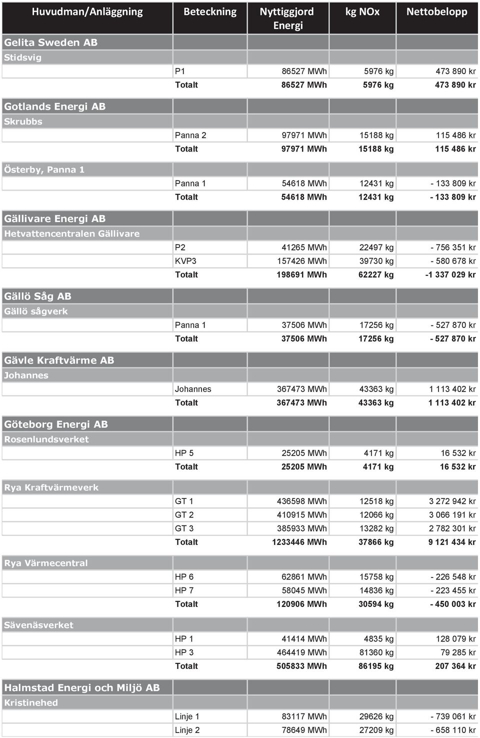 15188 kg 115 486 kr Panna 1 54618 MWh 12431 kg - 133 809 kr Totalt 54618 MWh 12431 kg - 133 809 kr P2 41265 MWh 22497 kg - 756 351 kr KVP3 157426 MWh 39730 kg - 580 678 kr Totalt 198691 MWh 62227 kg