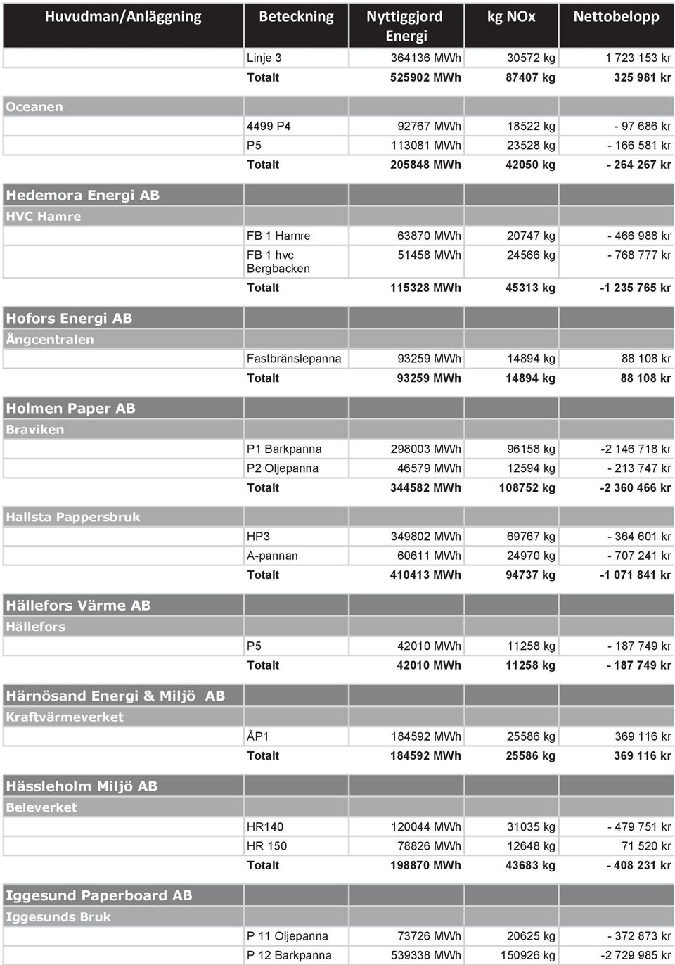 205848 MWh 42050 kg - 264 267 kr FB 1 Hamre 63870 MWh 20747 kg - 466 988 kr FB 1 hvc Bergbacken 51458 MWh 24566 kg - 768 777 kr Totalt 115328 MWh 45313 kg -1 235 765 kr Fastbränslepanna 93259 MWh