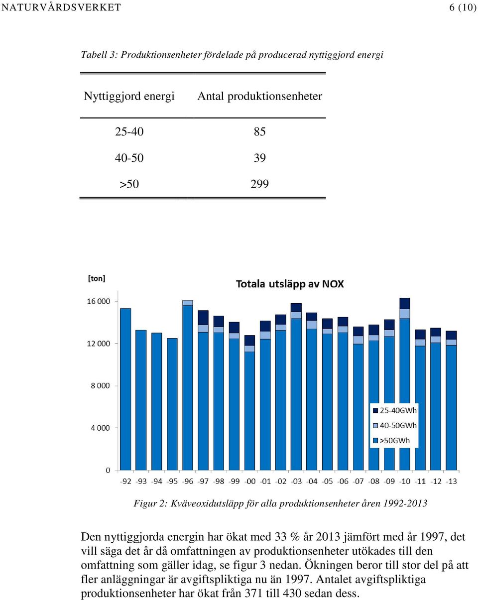 år 1997, det vill säga det år då omfattningen av produktionsenheter utökades till den omfattning som gäller idag, se figur 3 nedan.