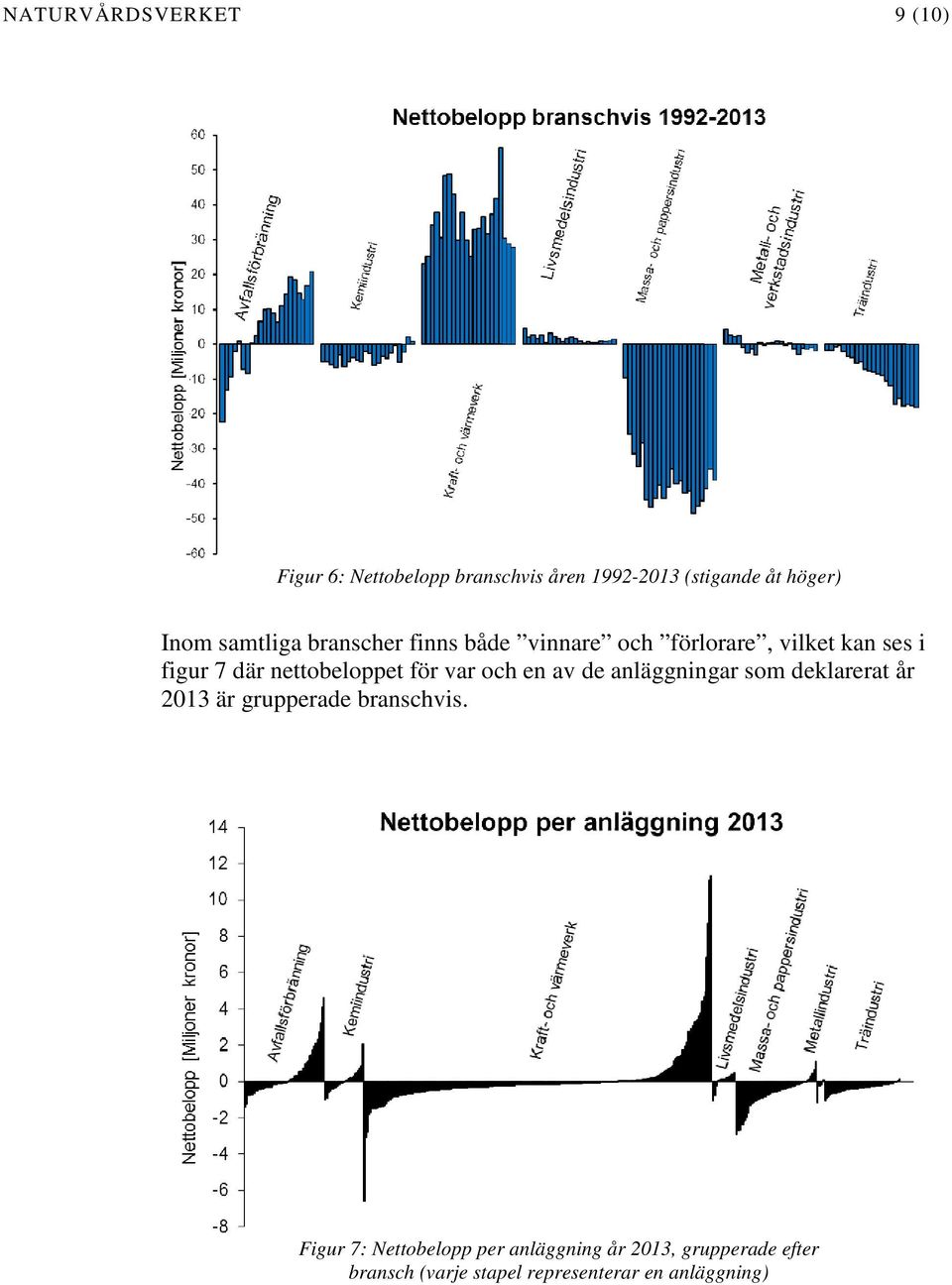 nettobeloppet för var och en av de anläggningar som deklarerat år 2013 är grupperade