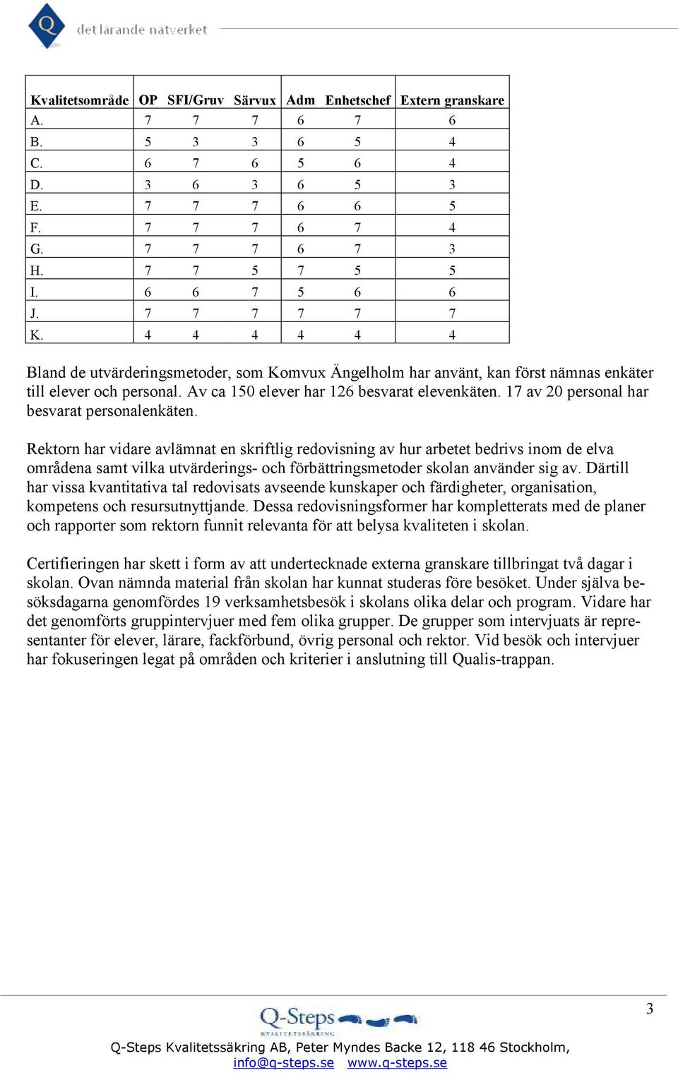 Av ca 150 elever har 126 besvarat elevenkäten. 17 av 20 personal har besvarat personalenkäten.