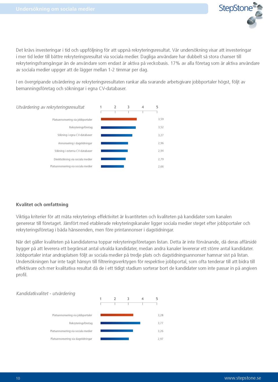 17% av alla företag som är aktiva användare av sociala medier uppger att de lägger mellan 1-2 timmar per dag.