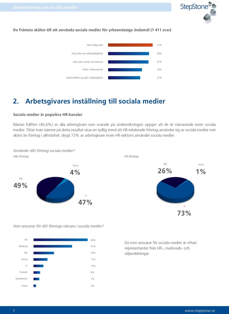 Arbetsgivares inställning till sociala medier Sociala medier är populära HR-kanaler Nästan hälften (46,6%) av alla arbetsgivare som svarade på undersökningen uppger att de är närvarande inom sociala