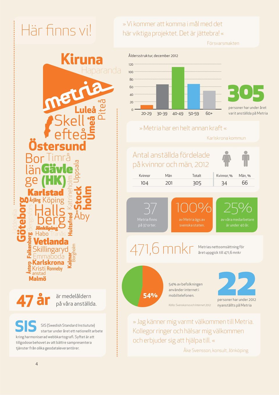 Borgholm Kalmar Haparanda Åby Piteå Umeå 120 100 80 60 40 20 0 20-29 30-39 40-49 50-59 60+» Metria har en helt annan kraft «Antal anställda fördelade på kvinnor och män, 2012 305 personer har under