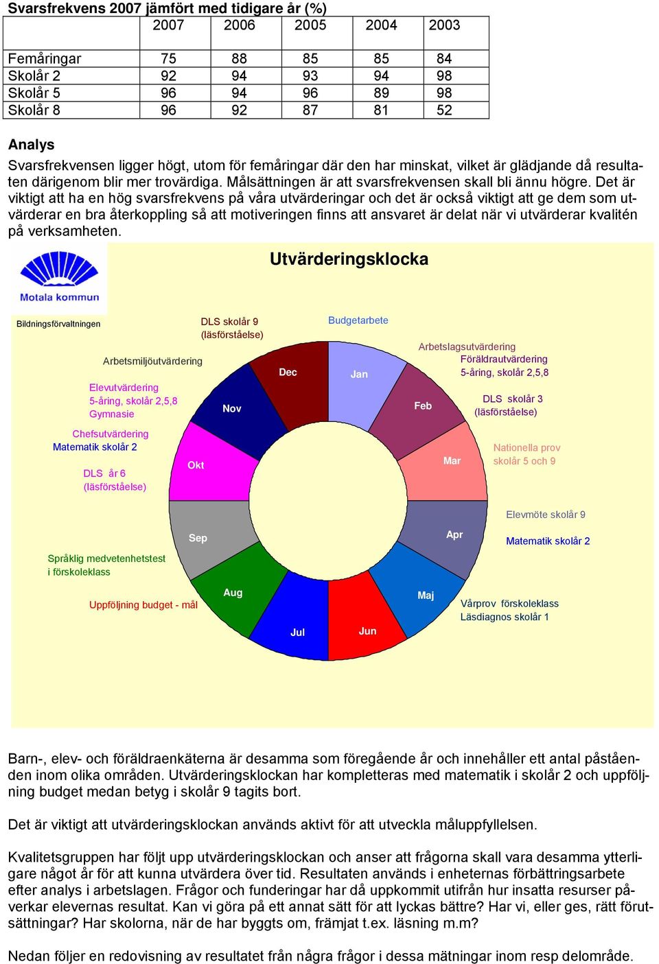 Det är viktigt att ha en hög svarsfrekvens på våra utvärderingar och det är också viktigt att ge dem som utvärderar en bra återkoppling så att motiveringen finns att ansvaret är delat när vi