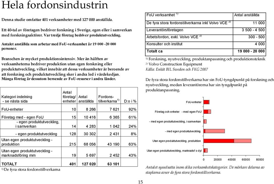 Leverantörsföretagen Antalet anställda som arbetar med FoU-verksamhet är 19 000-20 000 personer.