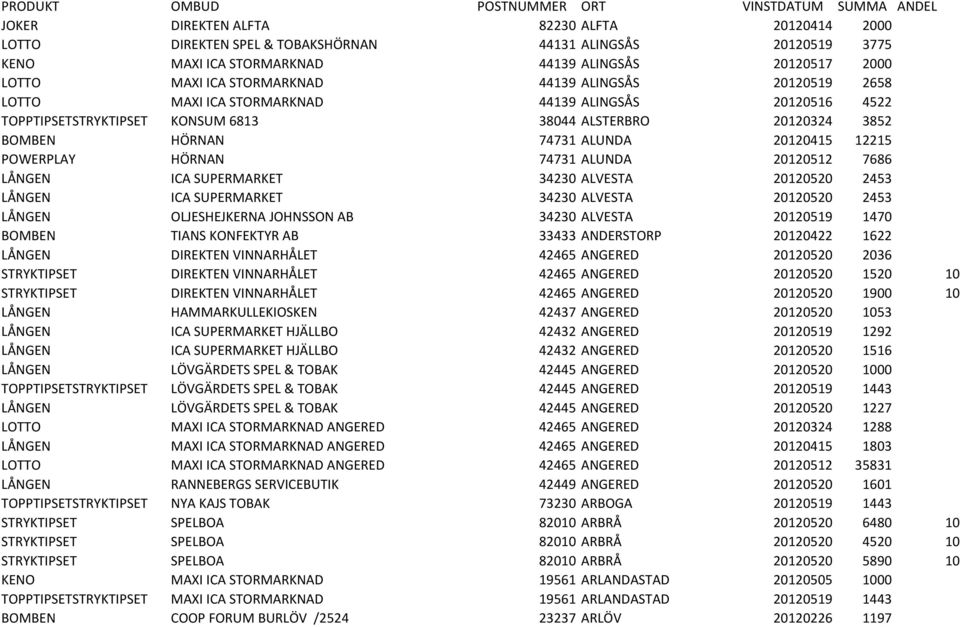 BOMBEN HÖRNAN 74731 ALUNDA 20120415 12215 POWERPLAY HÖRNAN 74731 ALUNDA 20120512 7686 LÅNGEN ICA SUPERMARKET 34230 ALVESTA 20120520 2453 LÅNGEN ICA SUPERMARKET 34230 ALVESTA 20120520 2453 LÅNGEN