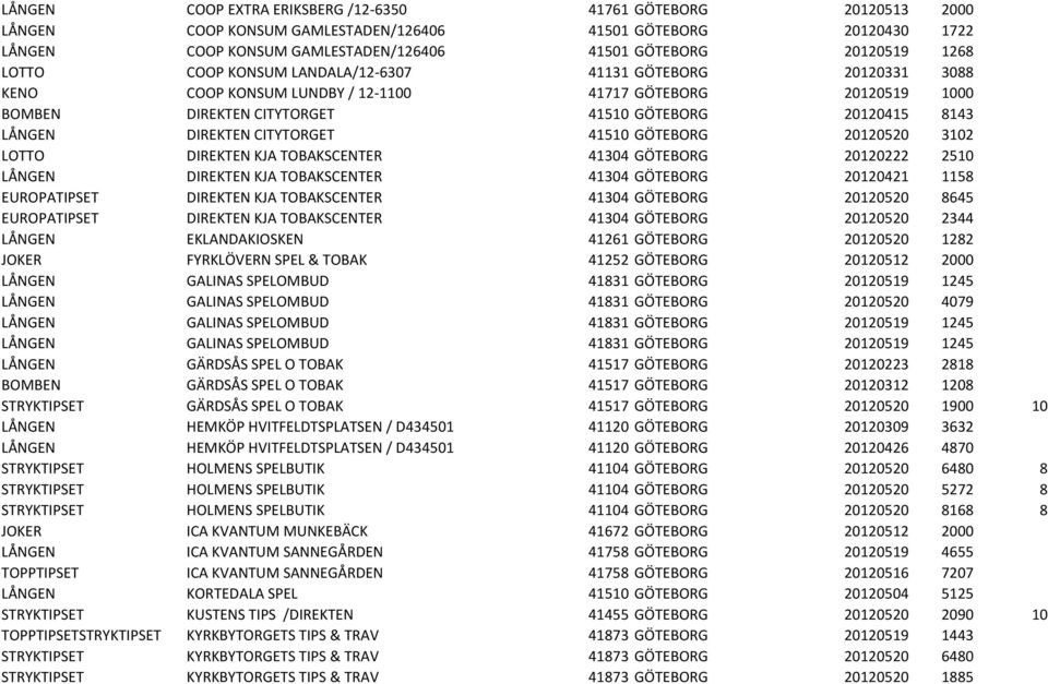 CITYTORGET 41510 GÖTEBORG 20120520 3102 LOTTO DIREKTEN KJA TOBAKSCENTER 41304 GÖTEBORG 20120222 2510 LÅNGEN DIREKTEN KJA TOBAKSCENTER 41304 GÖTEBORG 20120421 1158 EUROPATIPSET DIREKTEN KJA