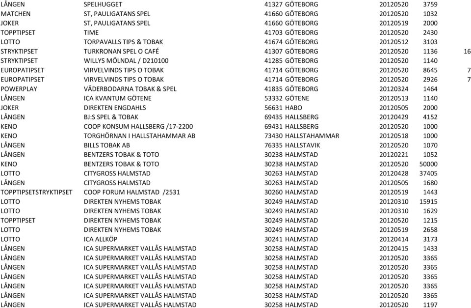 1140 EUROPATIPSET VIRVELVINDS TIPS O TOBAK 41714 GÖTEBORG 20120520 8645 7 EUROPATIPSET VIRVELVINDS TIPS O TOBAK 41714 GÖTEBORG 20120520 2926 7 POWERPLAY VÄDERBODARNA TOBAK & SPEL 41835 GÖTEBORG