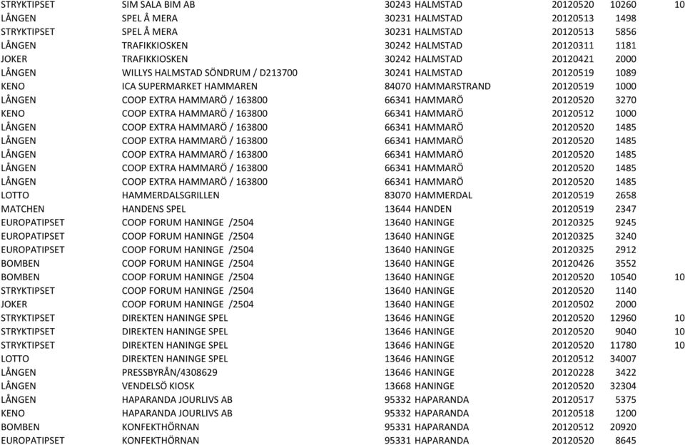 LÅNGEN COOP EXTRA HAMMARÖ / 163800 66341 HAMMARÖ 20120520 3270 KENO COOP EXTRA HAMMARÖ / 163800 66341 HAMMARÖ 20120512 1000 LÅNGEN COOP EXTRA HAMMARÖ / 163800 66341 HAMMARÖ 20120520 1485 LÅNGEN COOP