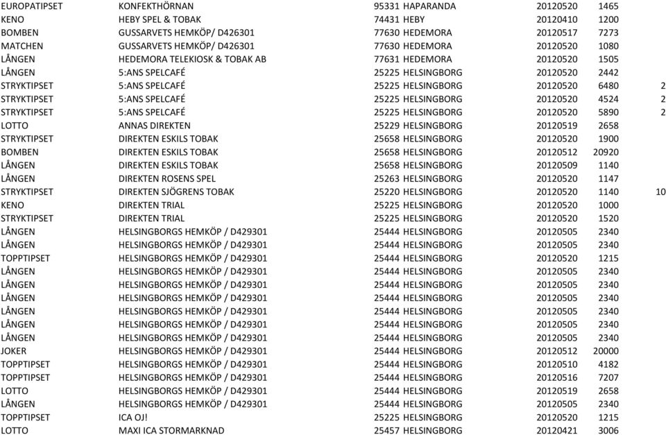 HELSINGBORG 20120520 6480 2 STRYKTIPSET 5:ANS SPELCAFÉ 25225 HELSINGBORG 20120520 4524 2 STRYKTIPSET 5:ANS SPELCAFÉ 25225 HELSINGBORG 20120520 5890 2 LOTTO ANNAS DIREKTEN 25229 HELSINGBORG 20120519