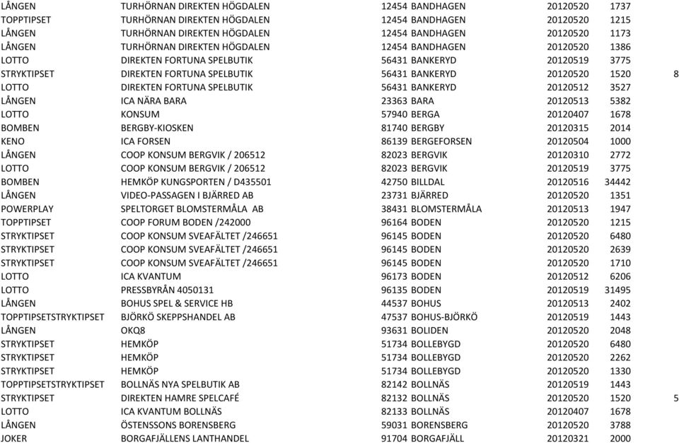 LOTTO DIREKTEN FORTUNA SPELBUTIK 56431 BANKERYD 20120512 3527 LÅNGEN ICA NÄRA BARA 23363 BARA 20120513 5382 LOTTO KONSUM 57940 BERGA 20120407 1678 BOMBEN BERGBY-KIOSKEN 81740 BERGBY 20120315 2014