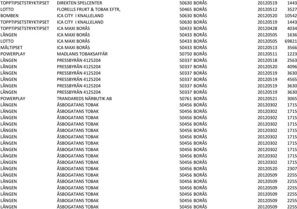 BORÅS 50433 BORÅS 20120505 69821 MÅLTIPSET ICA MAXI BORÅS 50433 BORÅS 20120513 3566 POWERPLAY MADLANIS TOBAKSAFFÄR 50750 BORÅS 20120511 1223 LÅNGEN PRESSBYRÅN 4125204 50337 BORÅS 20120518 2563 LÅNGEN