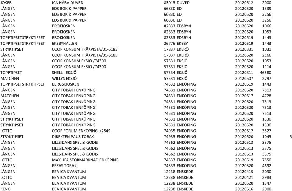 1443 STRYKTIPSET COOP KONSUM TRÄKVISTA/01-6185 17837 EKERÖ 20120331 1031 LÅNGEN COOP KONSUM TRÄKVISTA/01-6185 17837 EKERÖ 20120520 2166 LÅNGEN COOP KONSUM EKSJÖ /74300 57531 EKSJÖ 20120520 1053