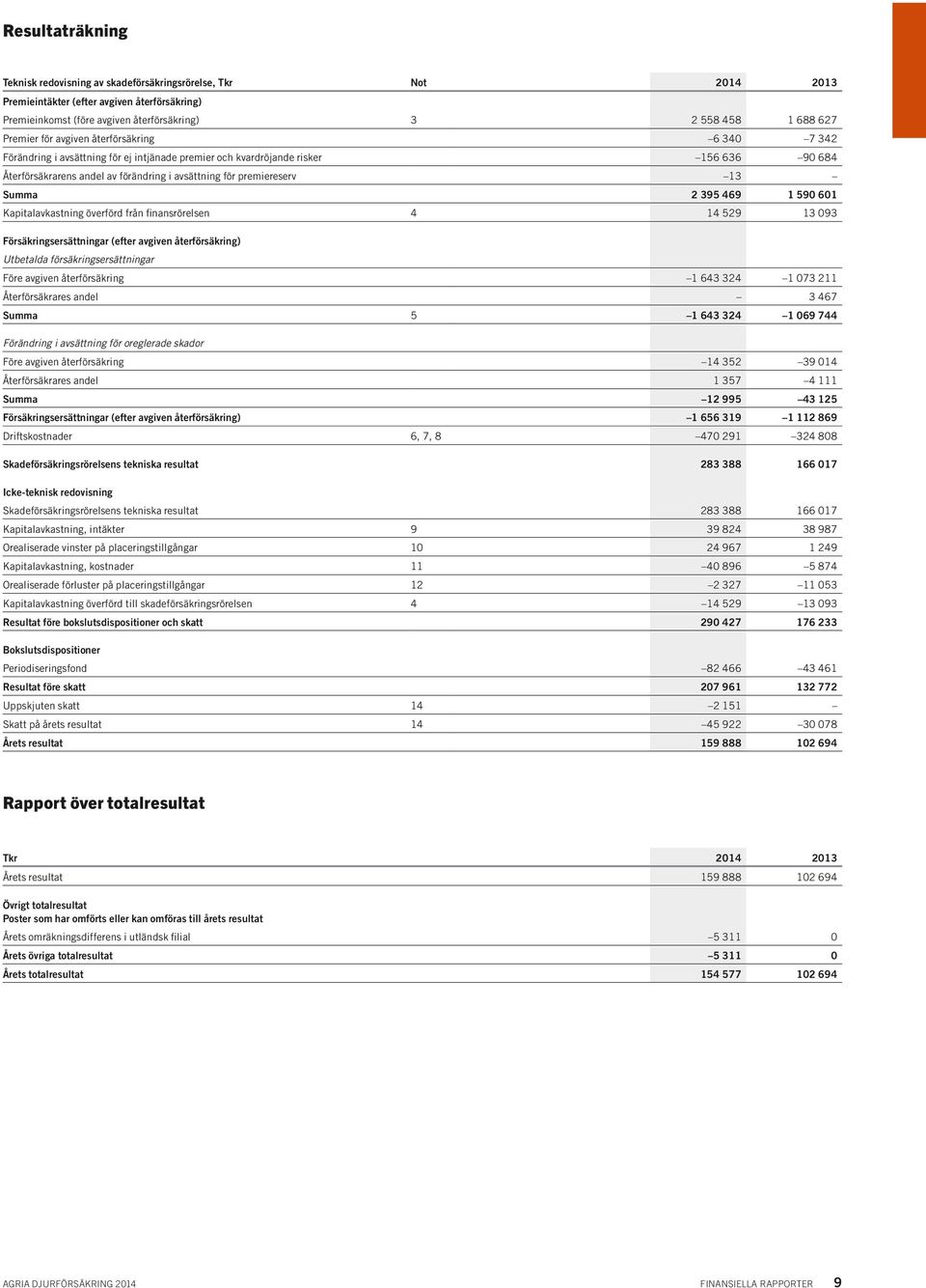 premiereserv 13 Summa 2 395 469 1 590 601 Kapitalavkastning överförd från finansrörelsen 4 14 529 13 093 Försäkringsersättningar (efter avgiven återförsäkring) Utbetalda försäkringsersättningar Före