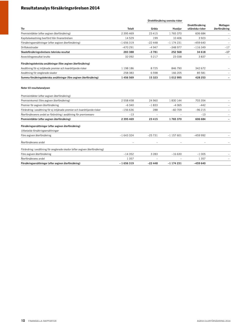 231 459 640 Driftskostnader 470 291 4 947 348 977 116 349 17 Skadeförsäkringsrörelsens tekniska resultat 283 388 3 781 252 568 34 618 17 Avvecklingsresultat brutto 32 092 5 217 23 038 3 837