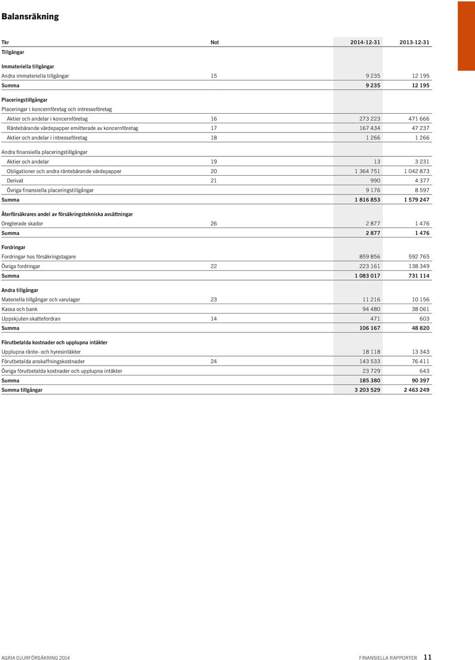 Andra finansiella placeringstillgångar Aktier och andelar 19 13 3 231 Obligationer och andra räntebärande värdepapper 20 1 364 751 1 042 873 Derivat 21 990 4 377 Övriga finansiella