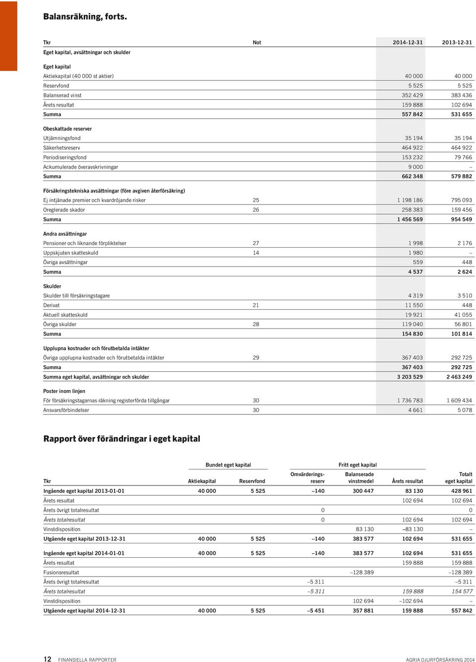 159 888 102 694 Summa 557 842 531 655 Obeskattade reserver Utjämningsfond 35 194 35 194 Säkerhetsreserv 464 922 464 922 Periodiseringsfond 153 232 79 766 Ackumulerade överavskrivningar 9 000 Summa