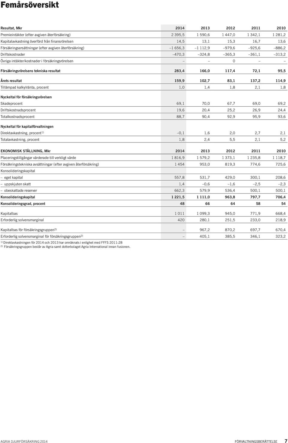 Försäkringsrörelsens tekniska resultat 283,4 166,0 117,4 72,1 95,5 Årets resultat 159,9 102,7 83,1 137,2 114,9 Tillämpad kalkylränta, procent 1,0 1,4 1,8 2,1 1,8 Nyckeltal för försäkringsrörelsen