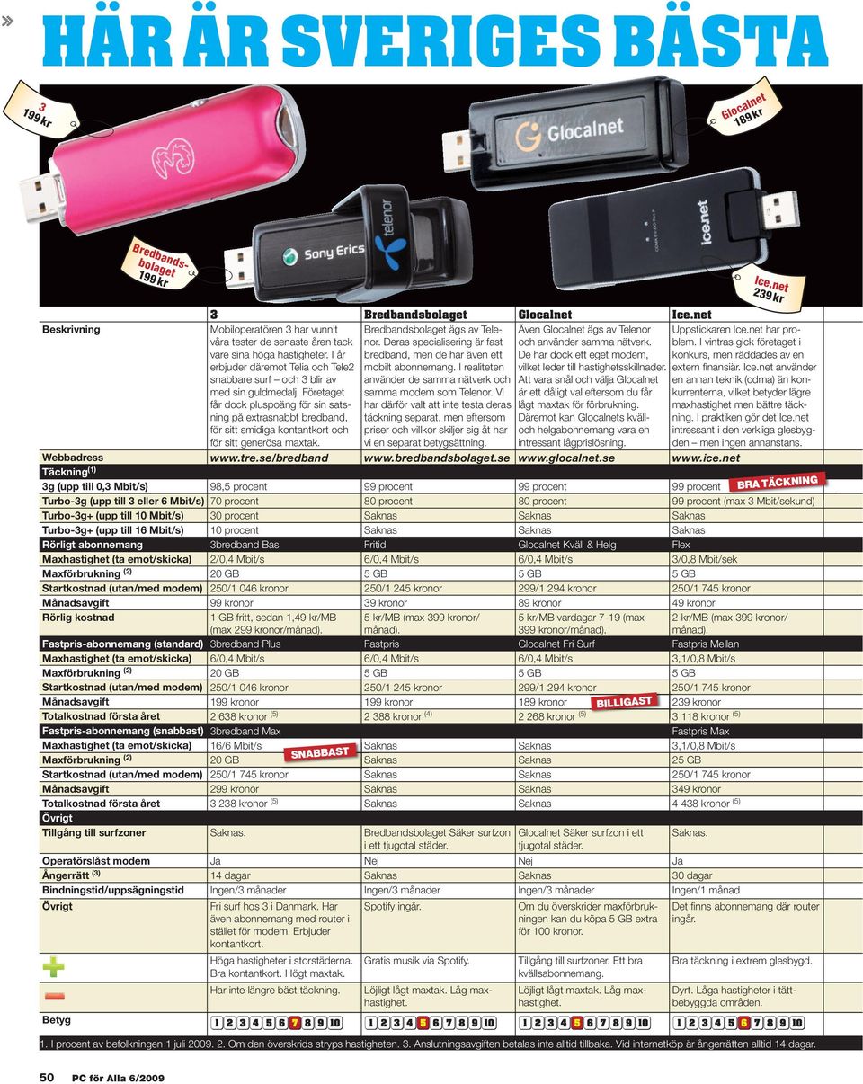 I år bredband, men de har även ett De har dock ett eget modem, erbjuder däremot och mobilt abonnemang. I realiteten vilket leder till hastighetsskillnader.