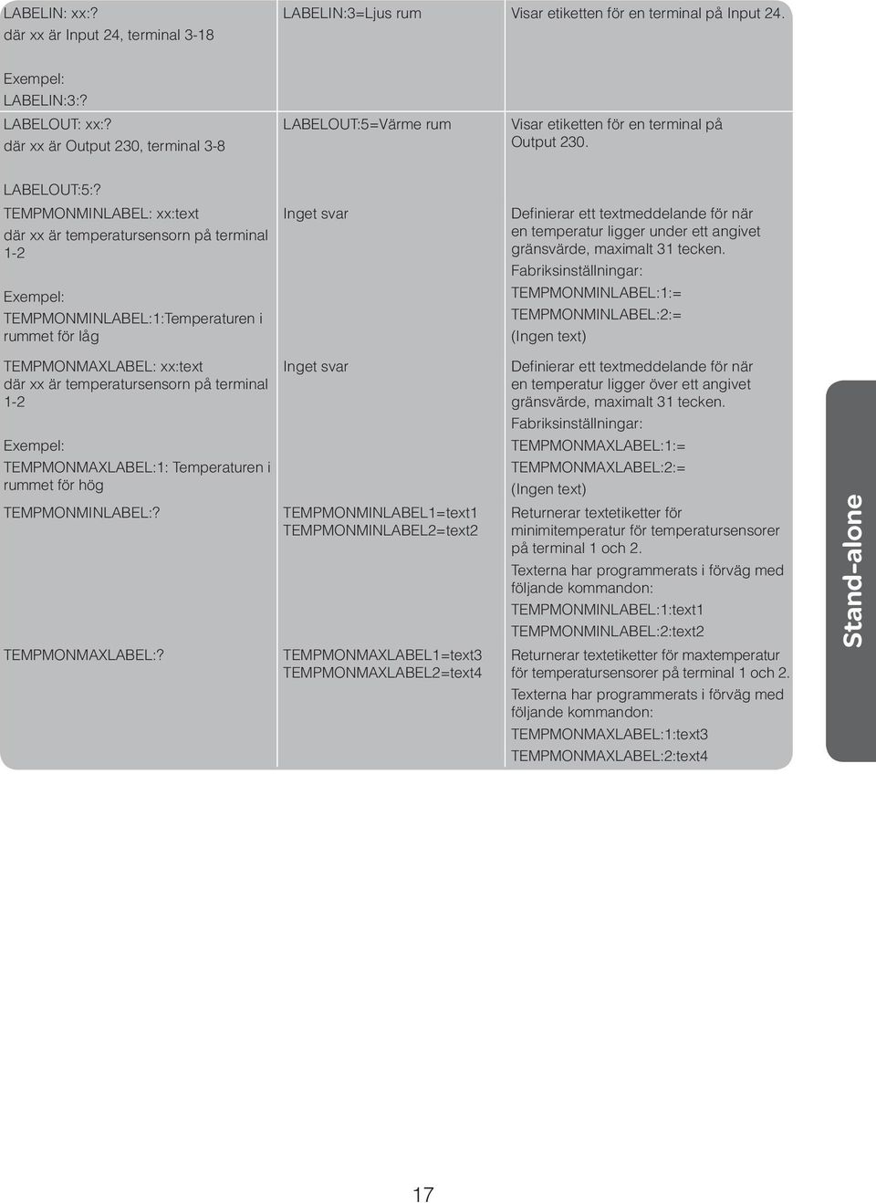 TEMPMONMINLABEL: xx:text där xx är temperatursensorn på terminal 1-2 Exempel: TEMPMONMINLABEL:1:Temperaturen i rummet för låg Inget svar Definierar ett textmeddelande för när en temperatur ligger