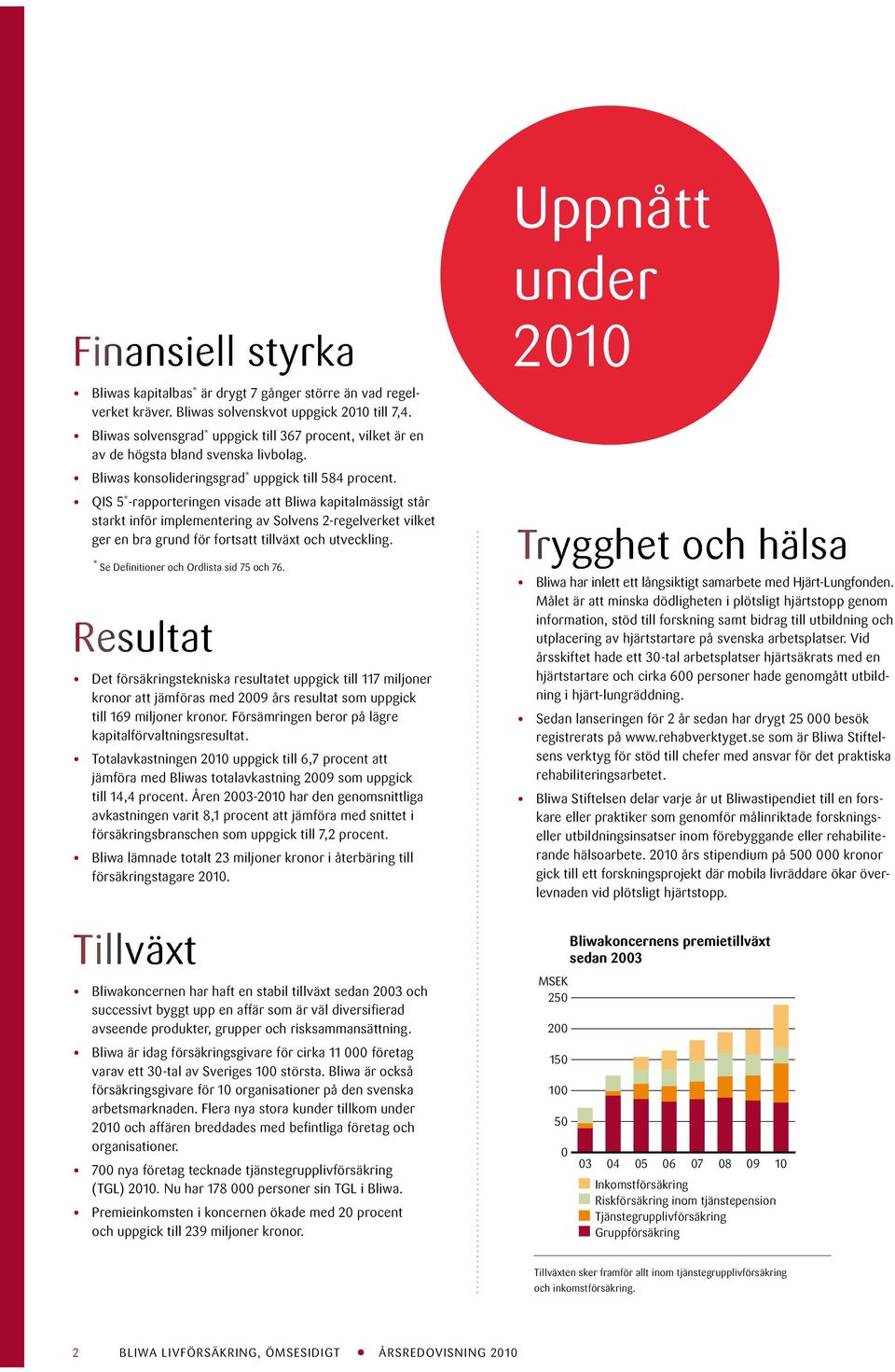 QIS 5 * -rapporteringen visade att Bliwa kapitalmässigt står starkt inför implementering av Solvens 2-regel verket vilket ger en bra grund för fortsatt tillväxt och utveckling.