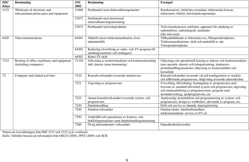 51872 Partihandel med datoriserad materialhanteringsutrustning 51873 Partihandel med teleprodukter Televisionskameror, telefoner, apparater för sändning av radiotelefoni, radiotelegrafi, rundradio