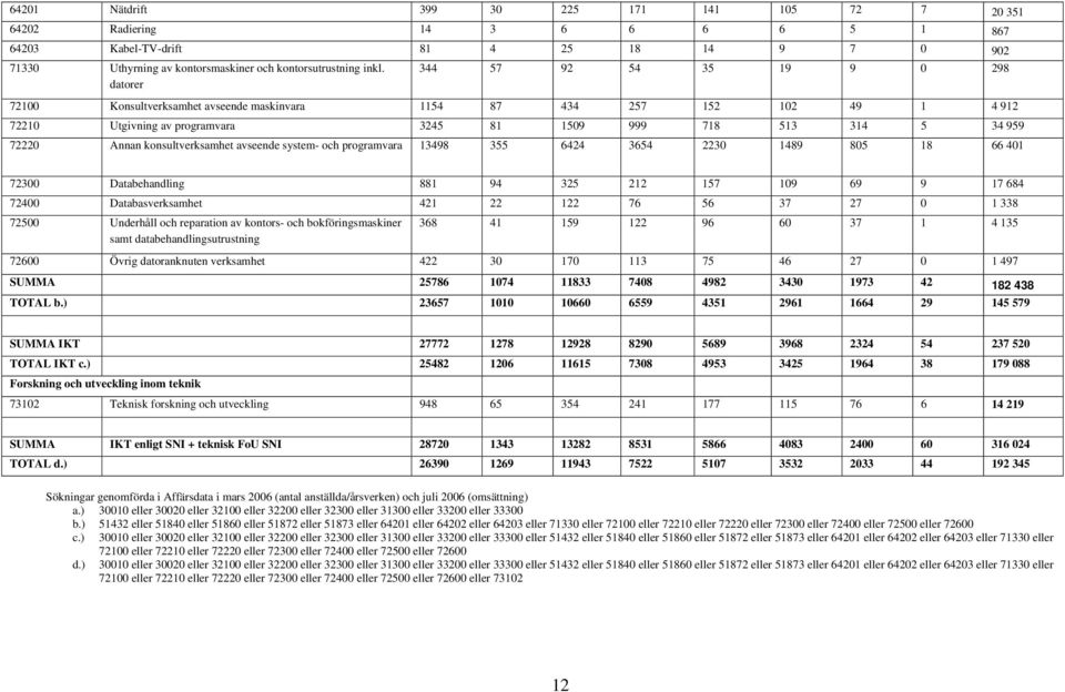 konsultverksamhet avseende system- och programvara 13498 355 6424 3654 2230 1489 805 18 66 401 72300 Databehandling 881 94 325 212 157 109 69 9 17 684 72400 Databasverksamhet 421 22 122 76 56 37 27 0