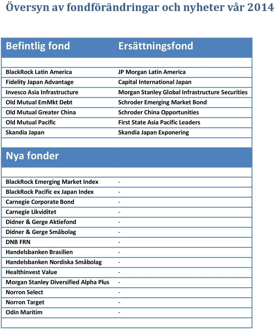 First State Asia Pacific Leaders Skandia Japan Exponering Nya fonder BlackRock Emerging Market Index - BlackRock Pacific ex Japan Index - Carnegie Corporate Bond - Carnegie Likviditet - Didner &