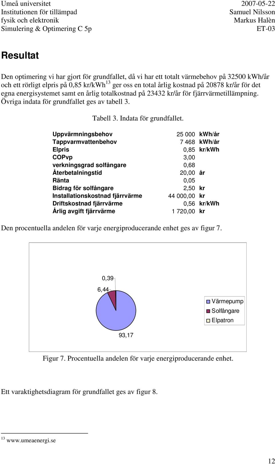 Uppvärmningsbehov 25 000 kwh/år Tappvarmvattenbehov 7 468 kwh/år Elpris 0,85 kr/kwh COPvp 3,00 verkningsgrad solfångare 0,68 Återbetalningstid 20,00 år Ränta 0,05 Bidrag för solfångare 2,50 kr