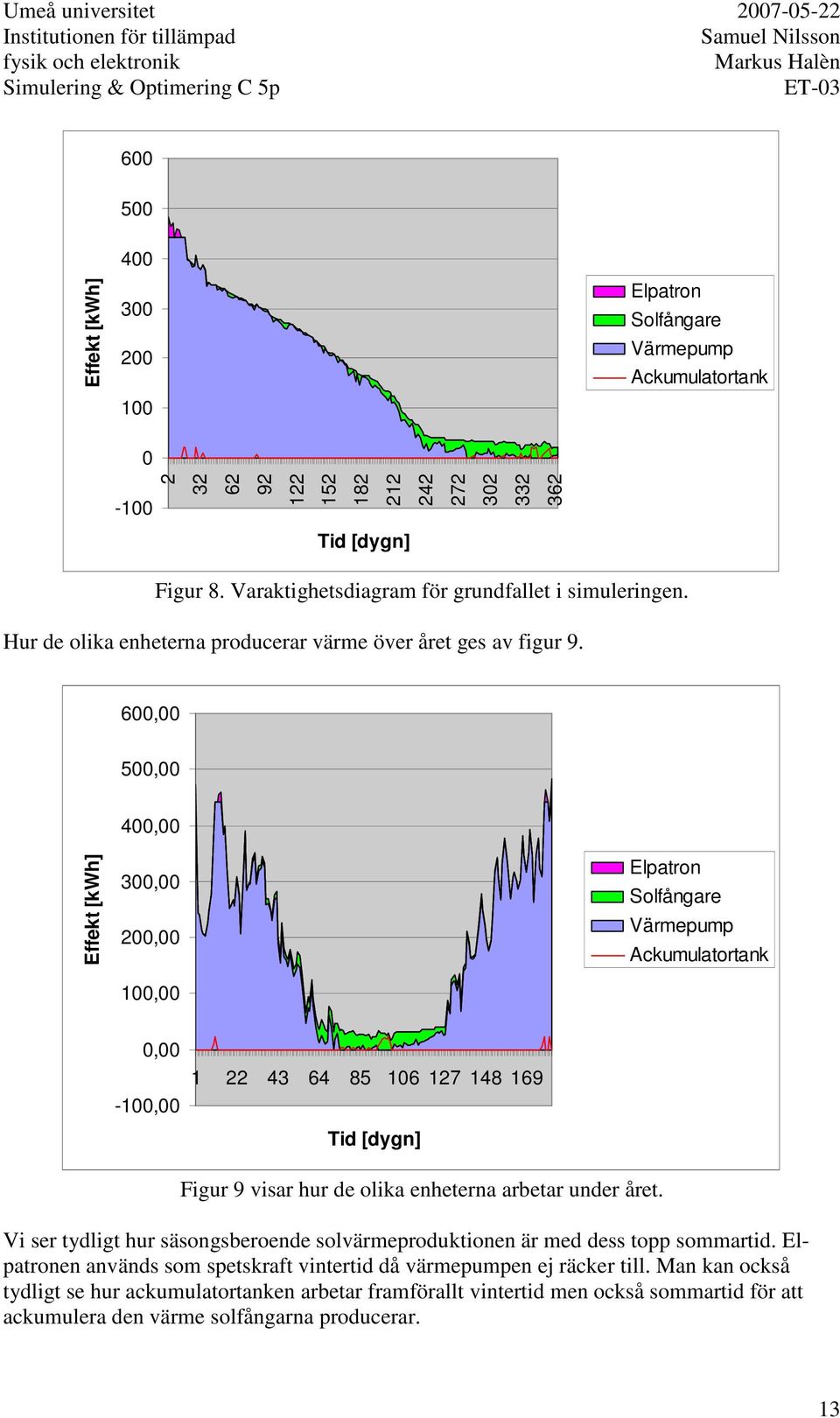 600,00 500,00 400,00 Effekt [kwh] 300,00 200,00 100,00 Elpatron Solfångare Värmepump Ackumulatortank 0,00-100,00 1 22 43 64 85 106 127 148 169 Tid [dygn] Figur 9 visar hur de olika enheterna arbetar