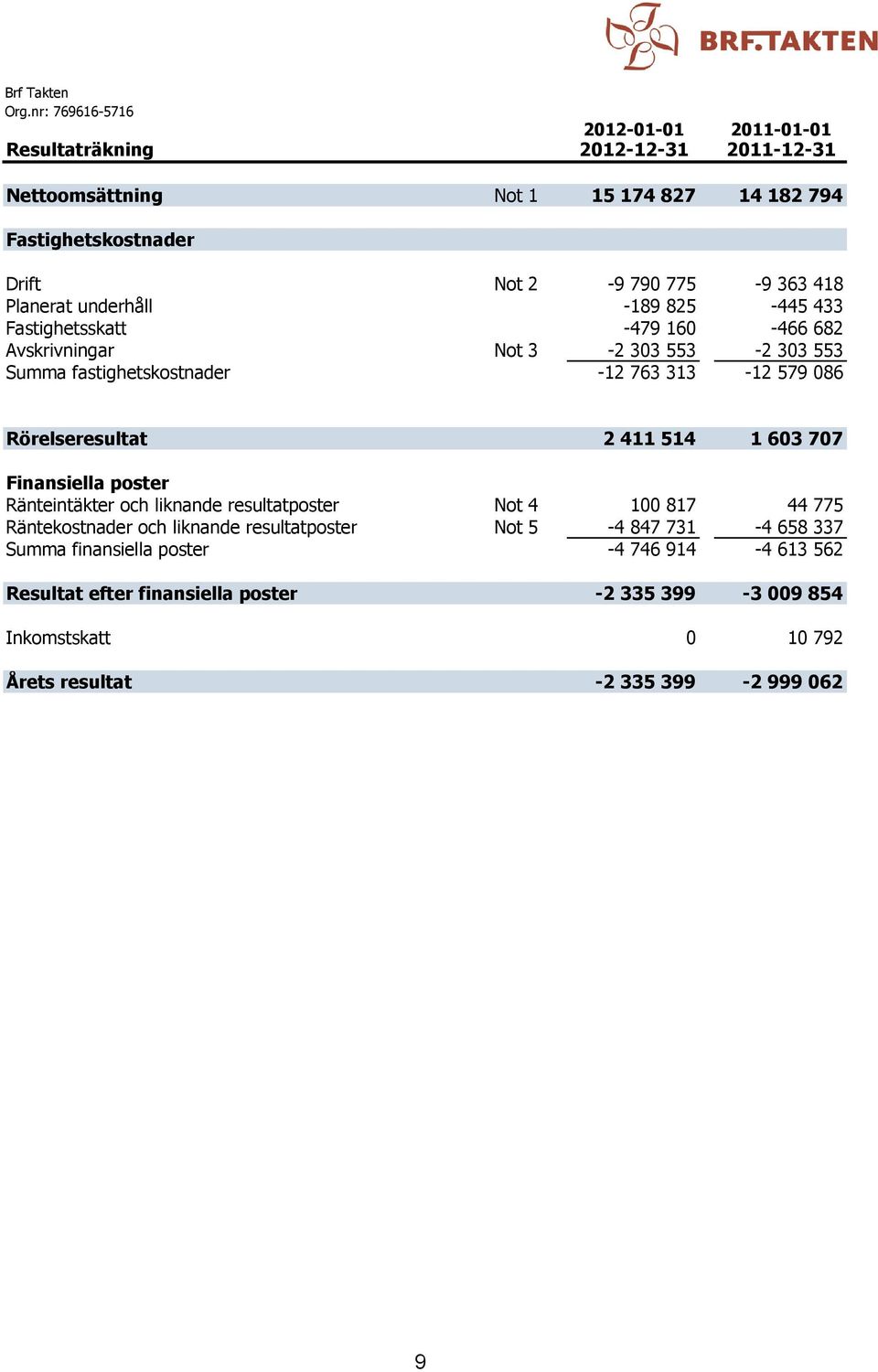 Rörelseresultat 2 411 514 1 603 707 Finansiella poster Ränteintäkter och liknande resultatposter Not 4 100 817 44 775 Räntekostnader och liknande resultatposter Not 5-4