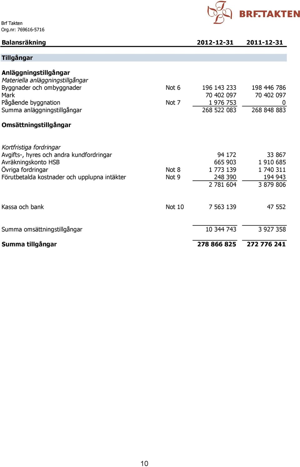 Kortfristiga fordringar Avgifts-, hyres och andra kundfordringar 94 172 33 867 Avräkningskonto HSB 665 903 1 910 685 Övriga fordringar Not 8 1 773 139 1 740 311 Förutbetalda kostnader