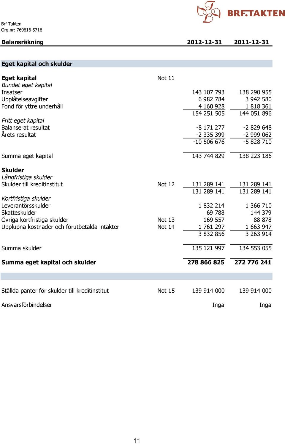 062-10 506 676-5 828 710 Summa eget kapital 143 744 829 138 223 186 Skulder Långfristiga skulder Skulder till kreditinstitut Not 12 131 289 141 131 289 141 131 289 141 131 289 141 Kortfristiga