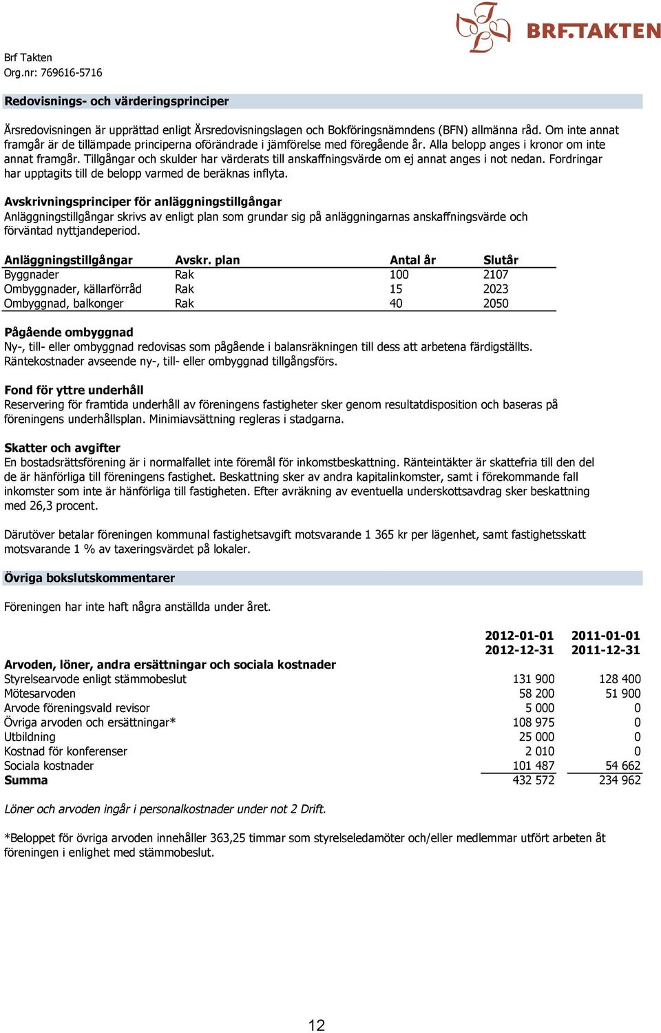 Tillgångar och skulder har värderats till anskaffningsvärde om ej annat anges i not nedan. Fordringar har upptagits till de belopp varmed de beräknas inflyta.