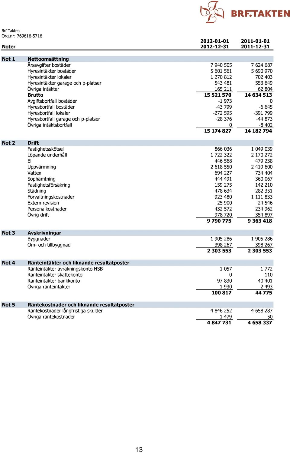 bostäder -43 799-6 645 Hyresbortfall lokaler -272 595-391 799 Hyresbortfall garage och p-platser -28 376-44 873 Övriga intäktsbortfall 0-8 402 15 174 827 14 182 794 Drift Fastighetsskötsel 866 036 1