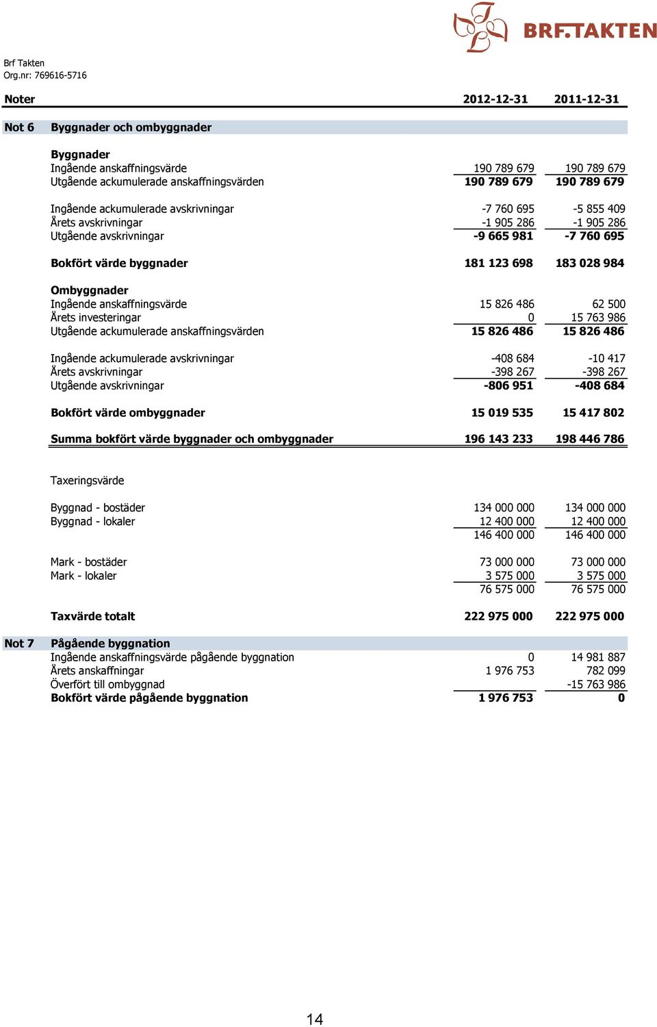 Bokfört värde byggnader 181 123 698 183 028 984 Ombyggnader Ingående anskaffningsvärde 15 826 486 62 500 Årets investeringar 0 15 763 986 Utgående ackumulerade anskaffningsvärden 15 826 486 15 826