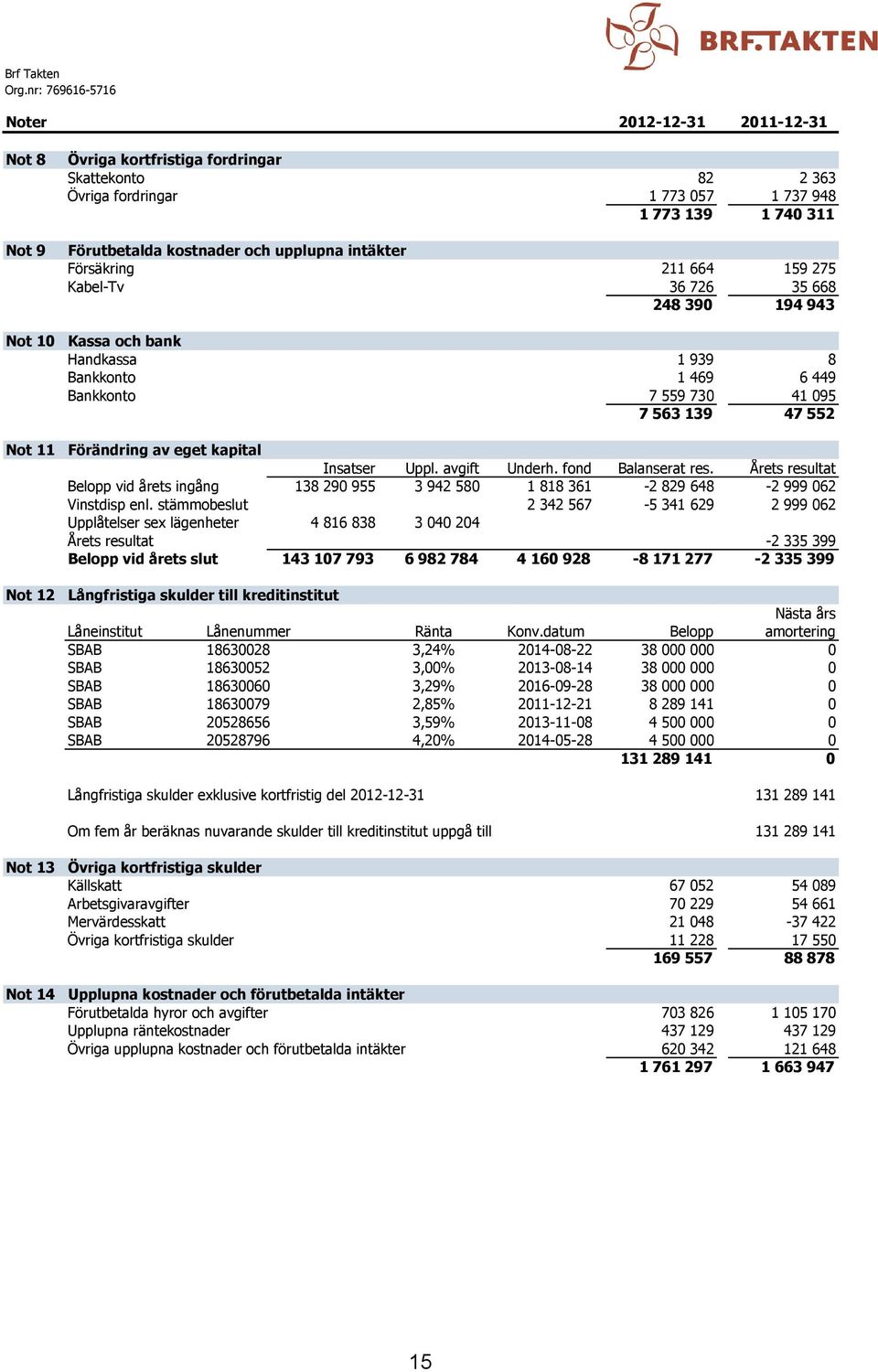 Bankkonto 7 559 730 41 095 7 563 139 47 552 Förändring av eget kapital Insatser Uppl. avgift Underh. fond Balanserat res.