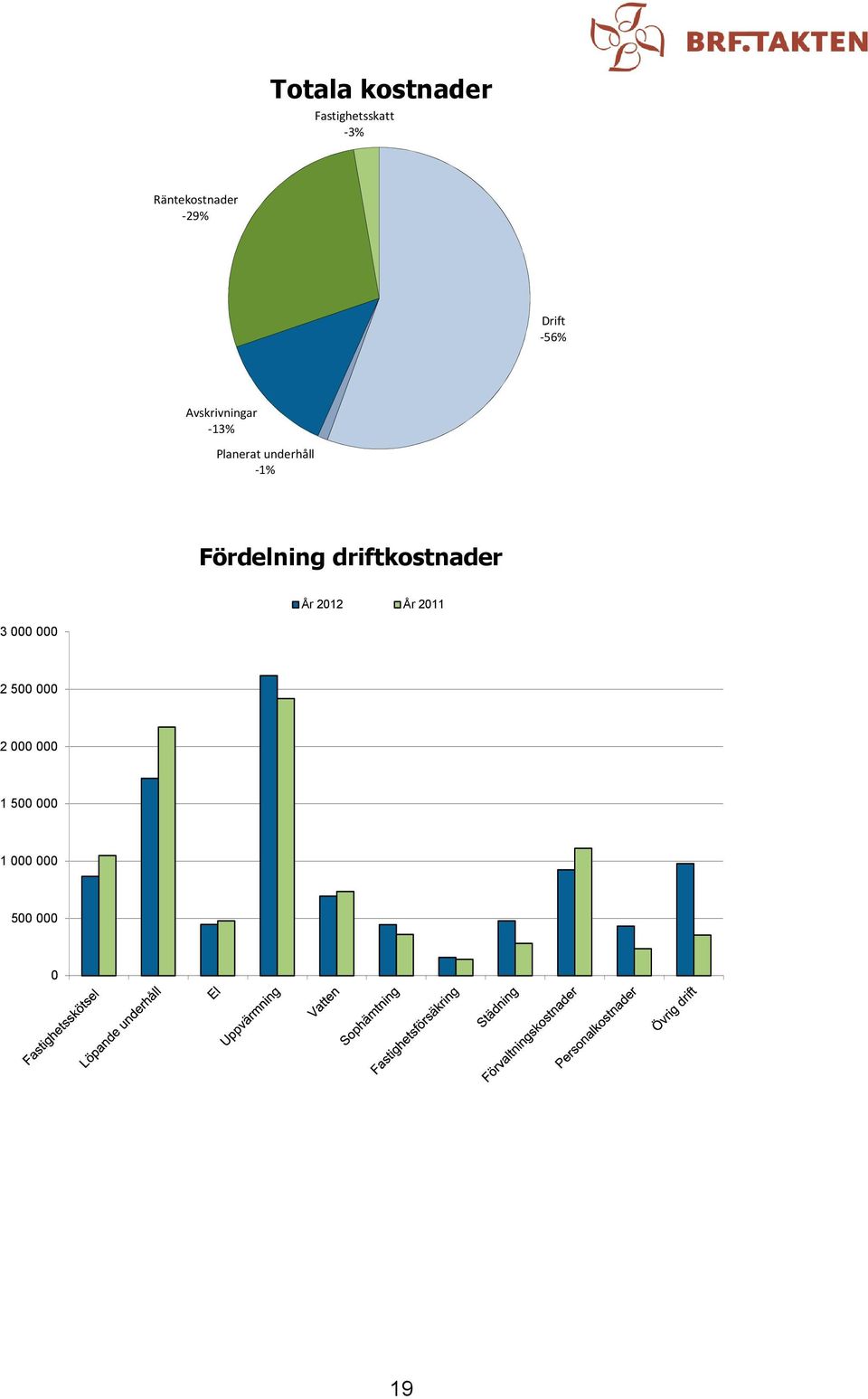 -1% Fördelning driftkostnader År 2012 År 2011 3 000