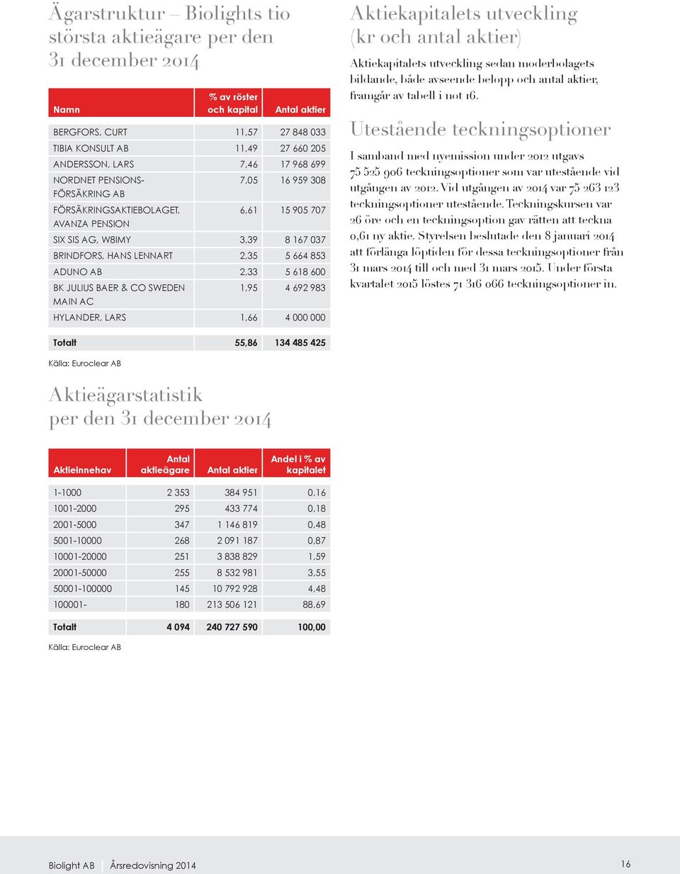 2,33 5 618 600 BK JULIUS BAER & CO SWEDEN 1,95 4 692 983 MAIN AC HYLANDER, LARS 1,66 4 000 000 Aktiekapitalets utveckling (kr och antal aktier) Aktiekapitalets utveckling sedan moderbolagets