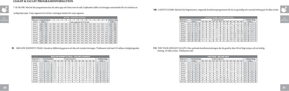 ALL models 5K/10K ENDAST LUTNING Segment Uppvärmning1 2 3 4 5 6 7 8 9 10 11 12 13 14 15 Nedvarvning Incline 4:00 min Varje segment är 0,16 km 4:00 min Nivå 1 0.0 0.5 1.0 3.0 1.0 3.0 2.0 3.0 2.0 3.5 2.