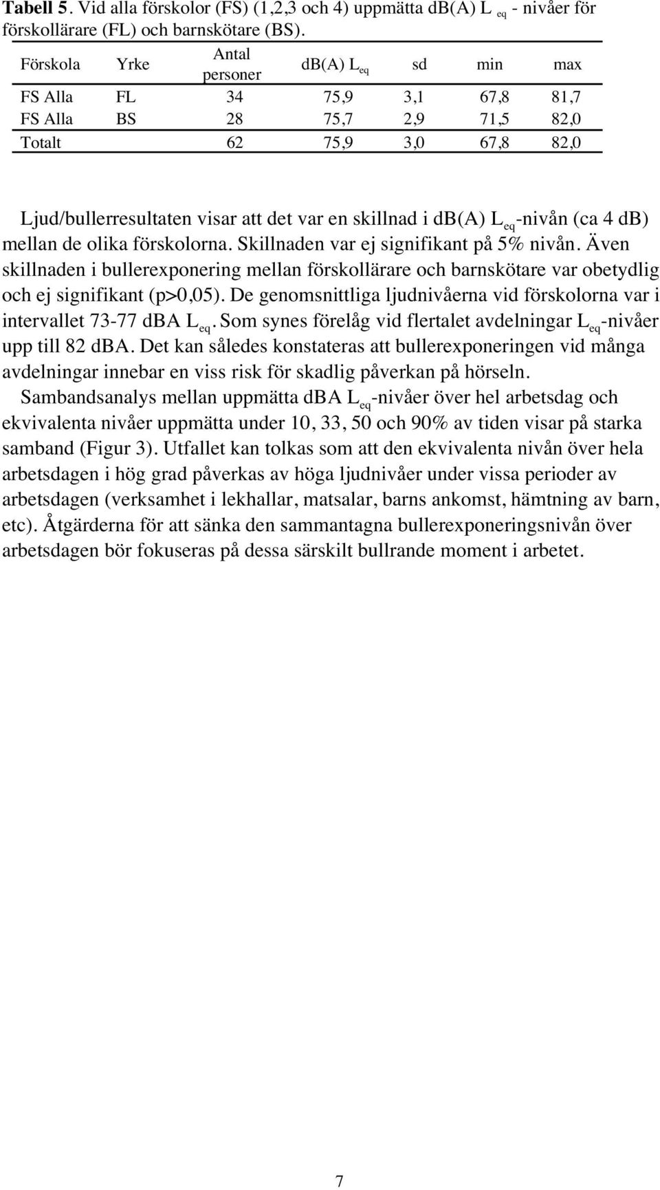 db(a) L eq -nivån (ca 4 db) mellan de olika förskolorna. Skillnaden var ej signifikant på 5% nivån.