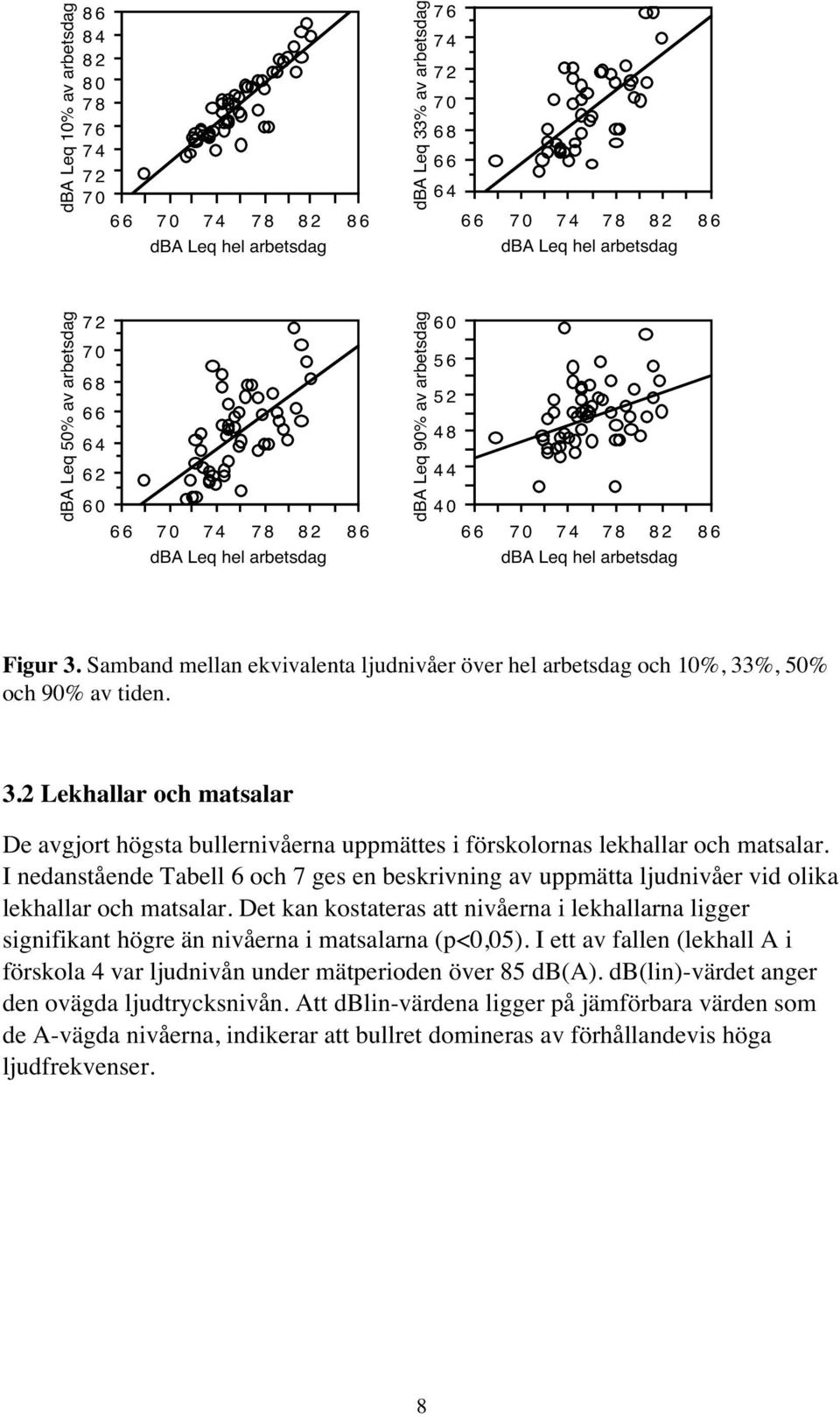 Samband mellan ekvivalenta ljudnivåer över hel arbetsdag och 10%, 33%, 50% och 90% av tiden. 3.2 Lekhallar och matsalar De avgjort högsta bullernivåerna uppmättes i förskolornas lekhallar och matsalar.