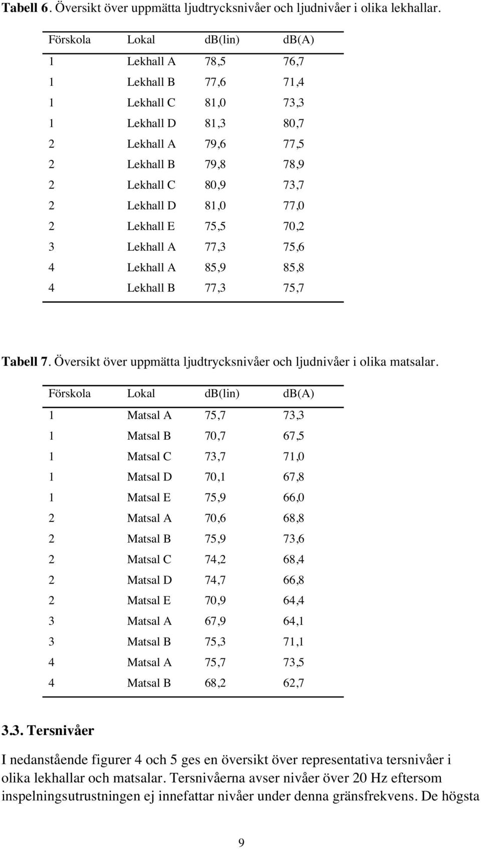 2 Lekhall E 75,5 70,2 3 Lekhall A 77,3 75,6 4 Lekhall A 85,9 85,8 4 Lekhall B 77,3 75,7 Tabell 7. Översikt över uppmätta ljudtrycksnivåer och ljudnivåer i olika matsalar.