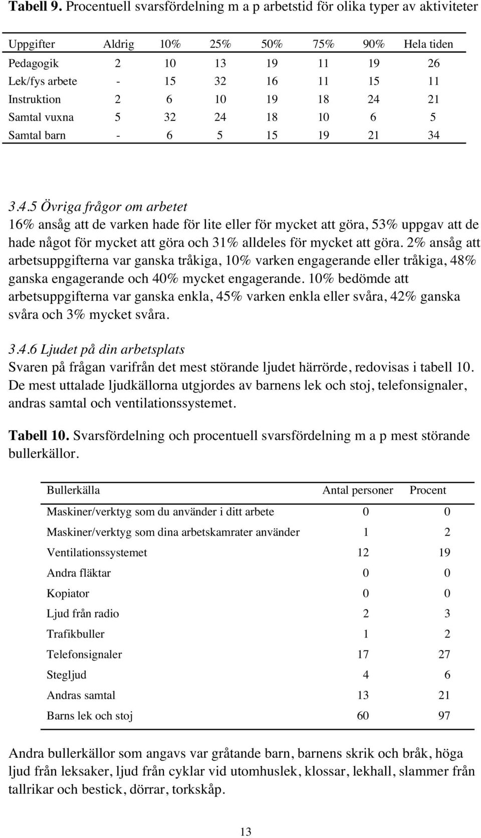 2 6 10 19 18 24 21 Samtal vuxna 5 32 24 18 10 6 5 Samtal barn - 6 5 15 19 21 34 3.4.5 Övriga frågor om arbetet 16% ansåg att de varken hade för lite eller för mycket att göra, 53% uppgav att de hade något för mycket att göra och 31% alldeles för mycket att göra.