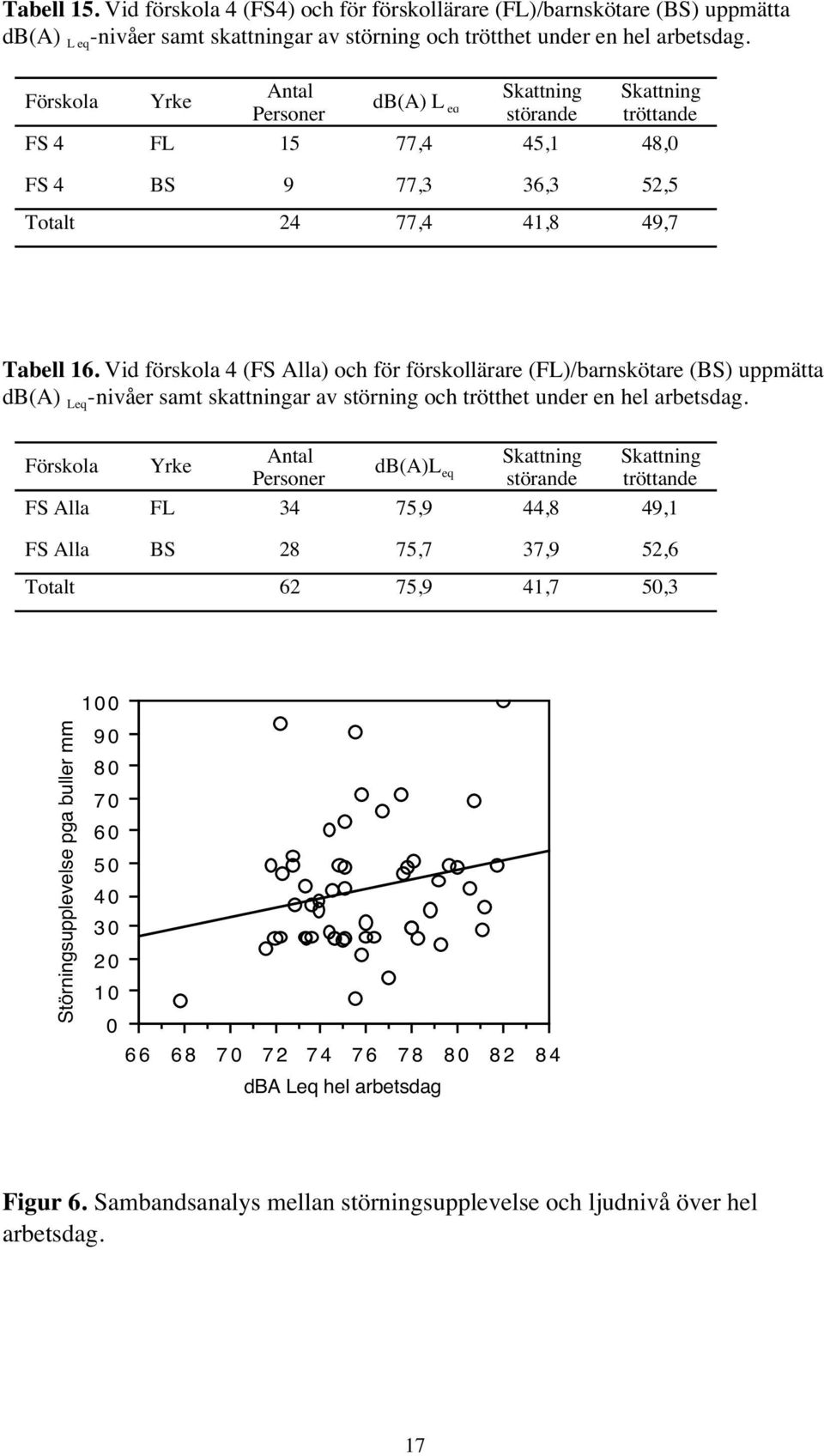 Vid förskola 4 (FS Alla) och för förskollärare (FL)/barnskötare (BS) uppmätta db(a) Leq -nivåer samt skattningar av störning och trötthet under en hel arbetsdag.