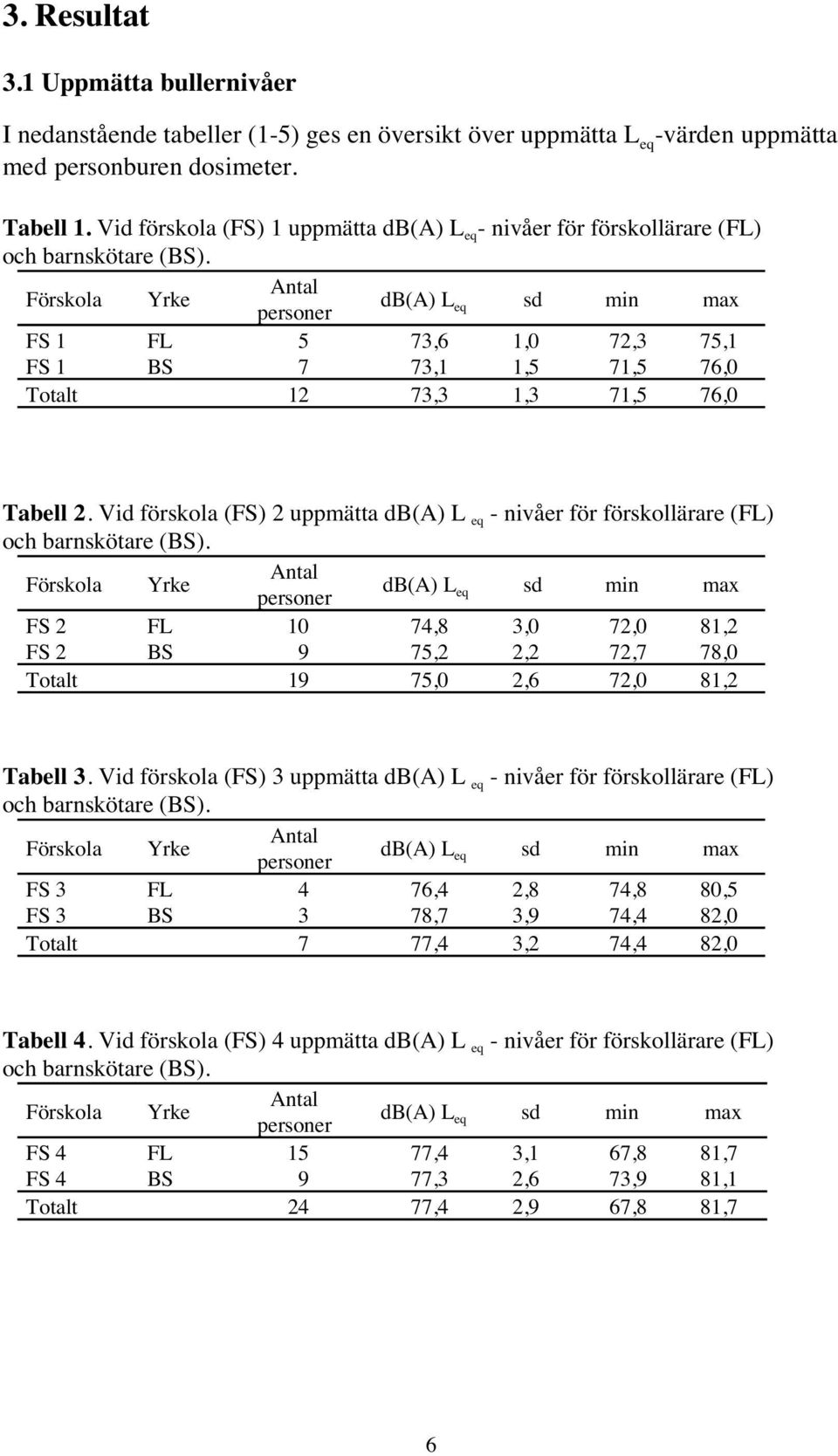 Förskola Yrke Antal personer db(a) L eq sd min max FS 1 FL 5 73,6 1,0 72,3 75,1 FS 1 BS 7 73,1 1,5 71,5 76,0 Totalt 12 73,3 1,3 71,5 76,0 Tabell 2.