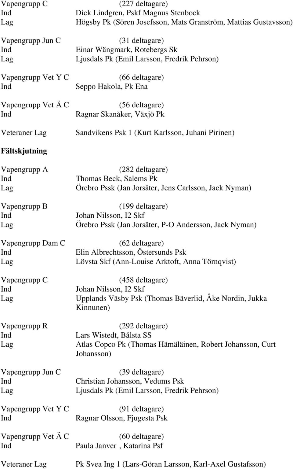 Sandvikens Psk 1 (Kurt Karlsson, Juhani Pirinen) Fältskjutning Vapengrupp A Ind Lag Vapengrupp B Ind Lag Vapengrupp Dam C Ind Lag Vapengrupp C Ind Lag Vapengrupp R Ind Lag Vapengrupp Jun C Ind Lag