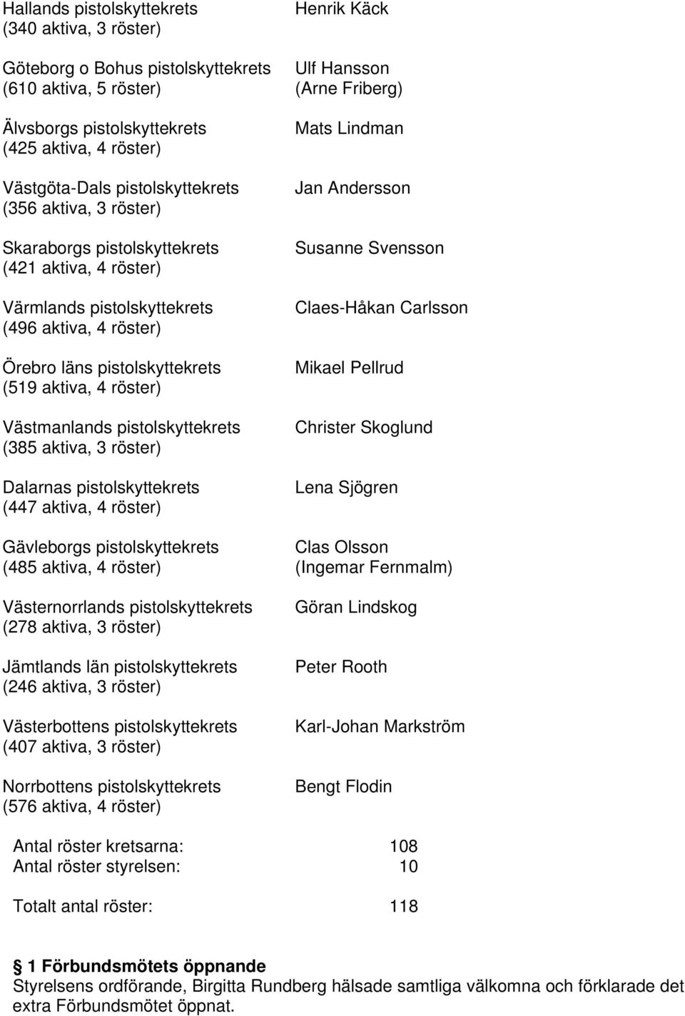 aktiva, 4 röster) Västmanlands pistolskyttekrets (385 aktiva, 3 röster) Dalarnas pistolskyttekrets (447 aktiva, 4 röster) Mats Lindman Jan Andersson Susanne Svensson Claes-Håkan Carlsson Mikael