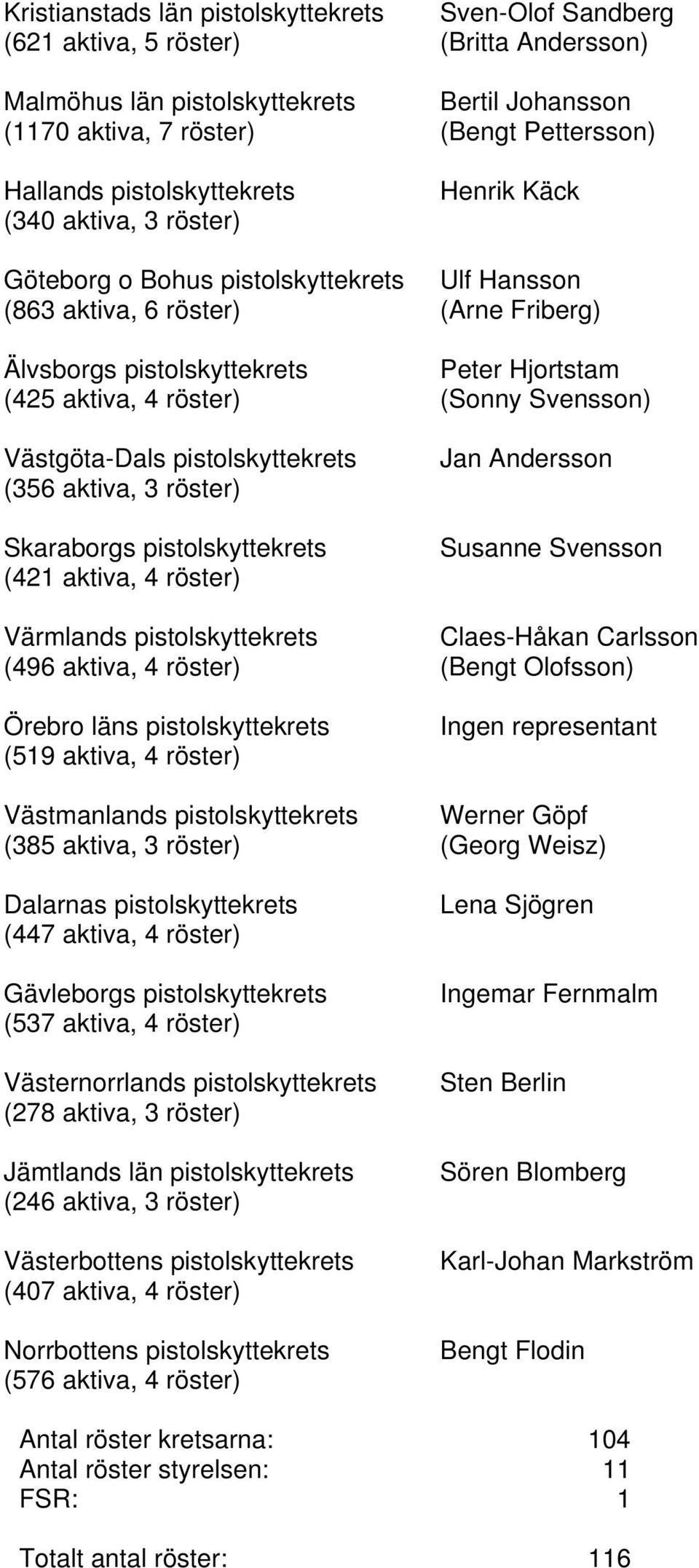 röster) (Sonny Svensson) Västgöta-Dals pistolskyttekrets (356 aktiva, 3 röster) Skaraborgs pistolskyttekrets (421 aktiva, 4 röster) Jan Andersson Susanne Svensson Värmlands pistolskyttekrets